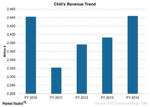 uploads///Chilis Revenue Trend