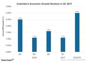 uploads///Colombias Economic Growth Declines for Q