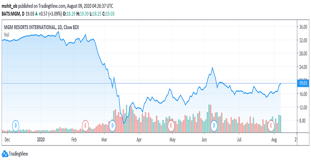 Does MGM Still Pay Dividends Amid The COVID 19 Pandemic 