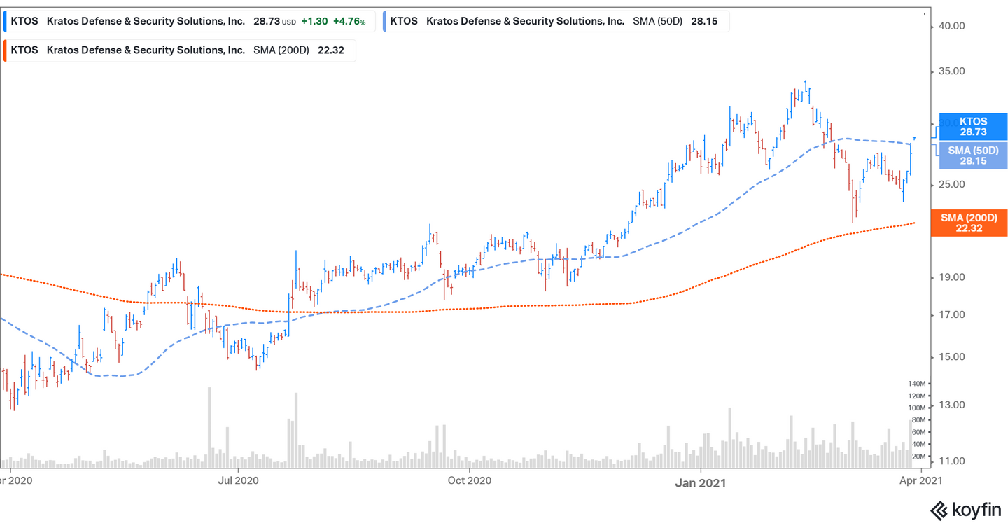 Kratos (KTOS) Stock Forecast: Why Cathie Wood Decided to Buy