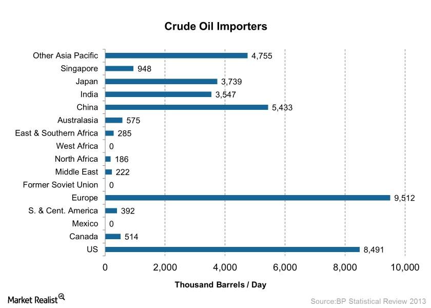 3 major groups of importers key to OPEC oil and tanker demand