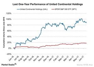 uploads///Last One Year Performance of United Continental Holdings