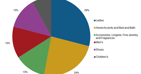 uploads///ROST Sales Mix