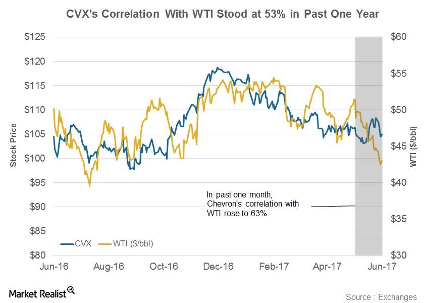 Wti stock deals