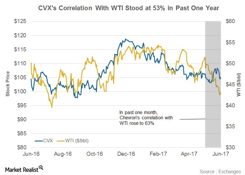 Correlation of Chevron Stock with WTI Crude Oil