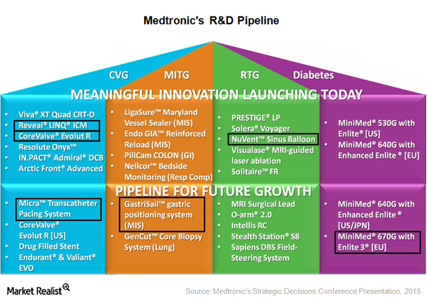 Probing Medtronic’s Research and Development Pipeline