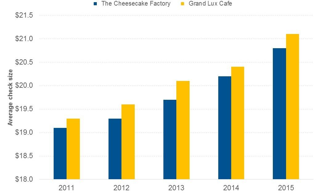 cake-s-average-check-has-increased-year-over-year