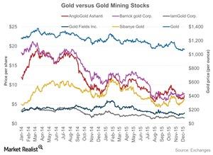 uploads///Gold versus Gold Mining Stocks