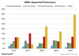 uploads///ADMs Segmental Performance