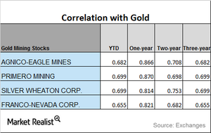 uploads///CORRELATION