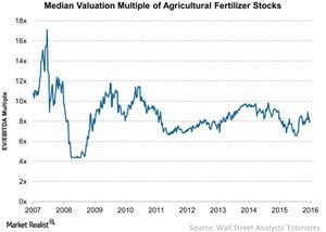 uploads///Median Valuation Multiple of Agricultural Fertilizer Stocks