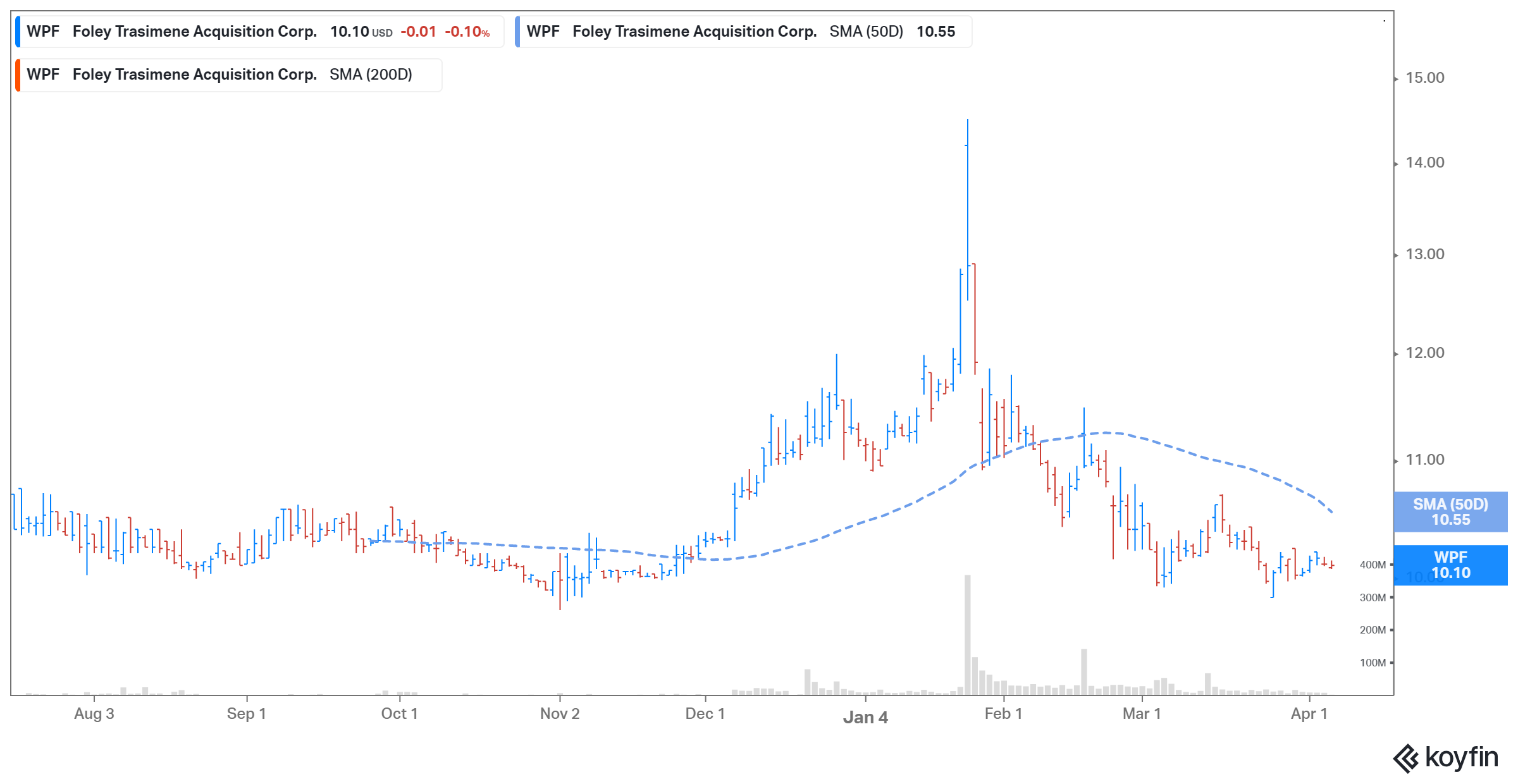 buy foley acquisition wpf stock before merger