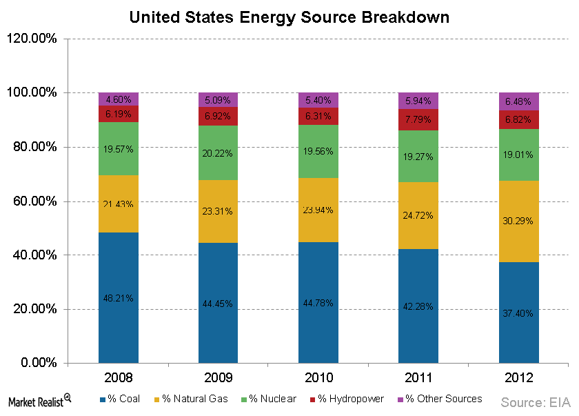 uploads///United States Energy Breakdown