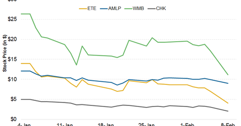 Chesapeake Bankruptcy Rumors Take a Toll on Williams Companies