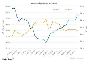 uploads///Gold and Dollar Fluctuations