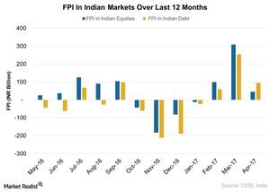 uploads///Monthly FPI In Indian Equities Over Last  Months