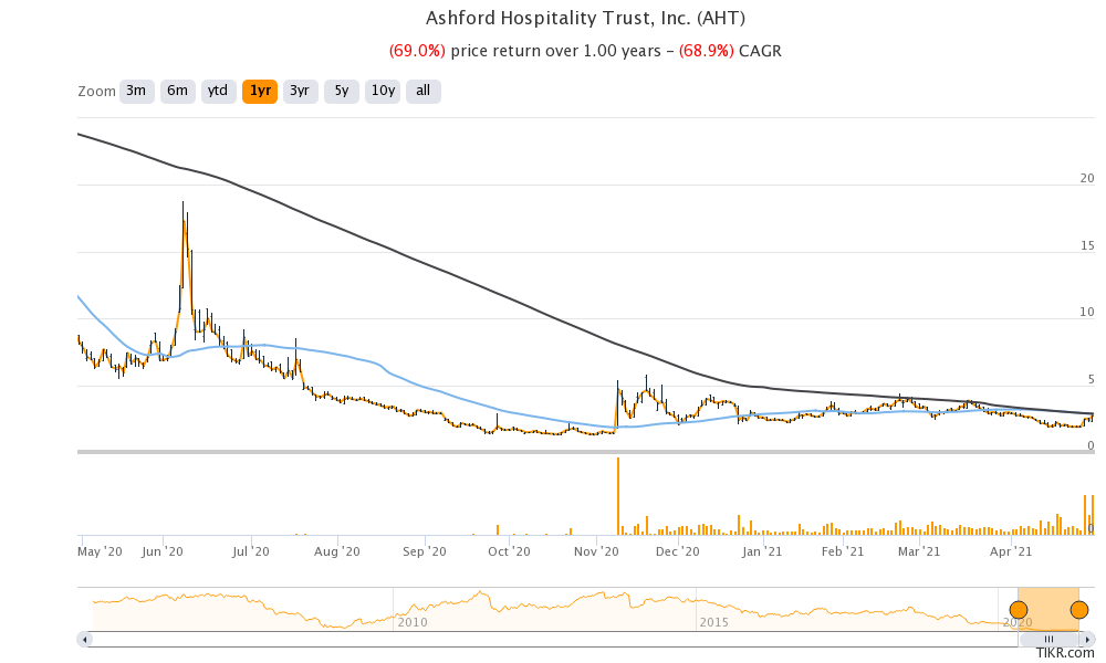 ashford hospitality trust aht stock has dropped