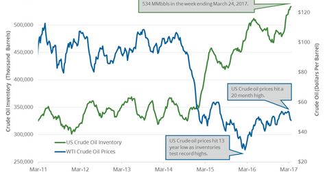 uploads///oil inventory and price