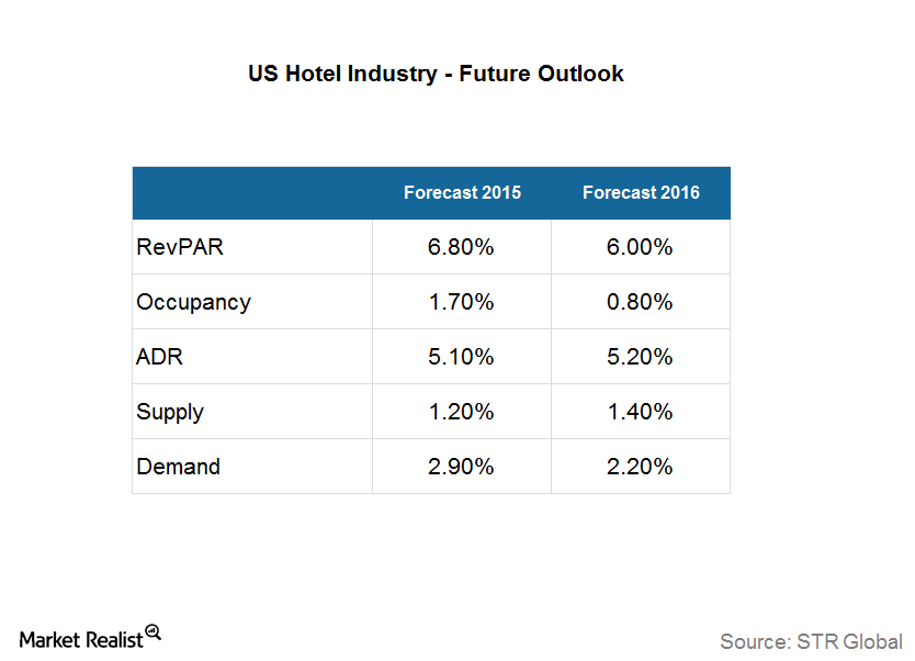 What Is the Future Outlook for the US Hotel Industry?
