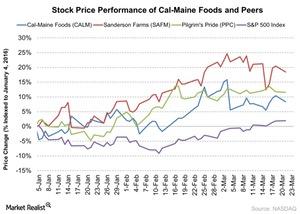 uploads///Stock Price Performance of Cal Maine Foods and Peers