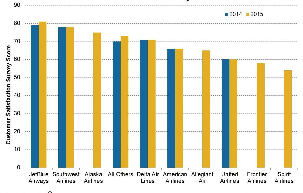 Alaska Airlines’ Keys To High Customer Satisfaction