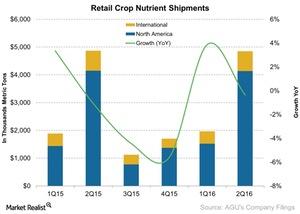 uploads///Retail Crop Nutrient Shipments