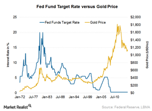 Gold prices are surging as investors bet on slower Fed rate hikes