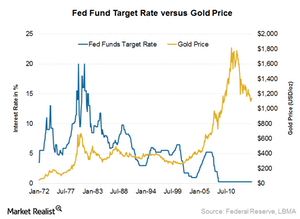 uploads///Interst rate vs gold price