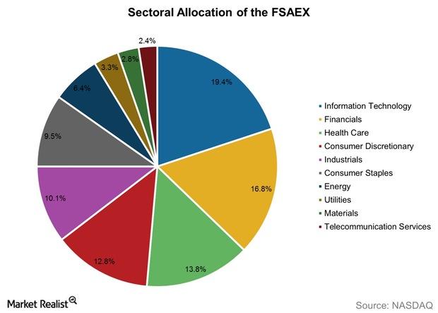 uploads///Sectoral Allocation of the FSAEX