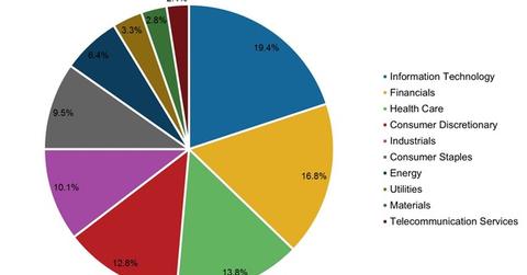 uploads///Sectoral Allocation of the FSAEX