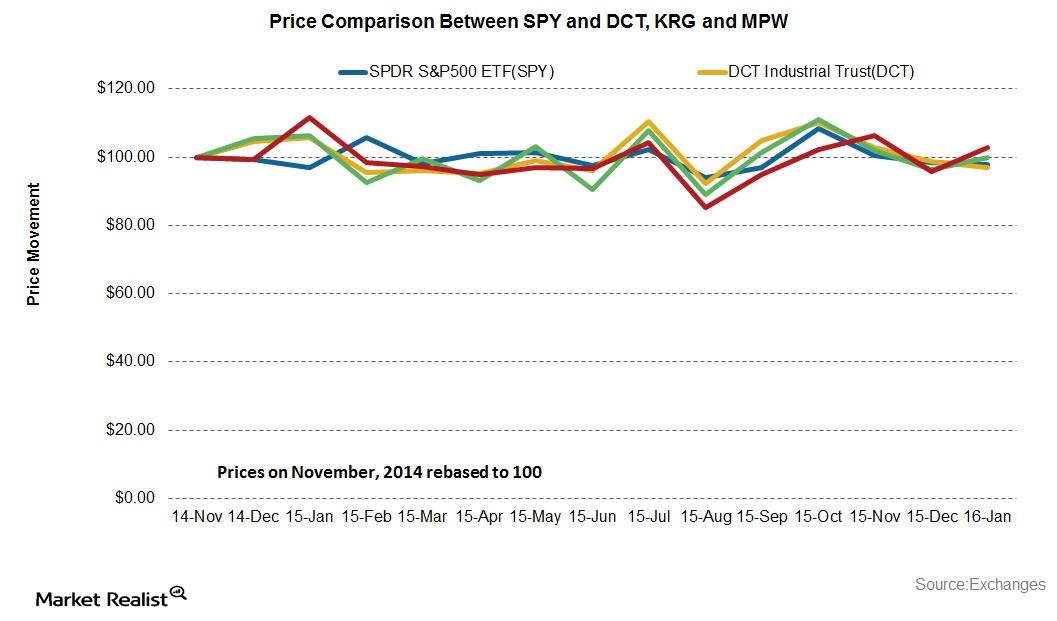 Retail REITs Lead the Way with Top Performance in IYR