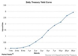 uploads///daily treasury yield curve