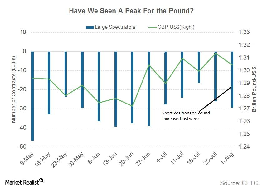 Chart in Focus A Look at the British Pound