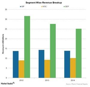 uploads///Segmentwise Revenue