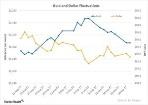 uploads///Gold and Dollar Fluctuations