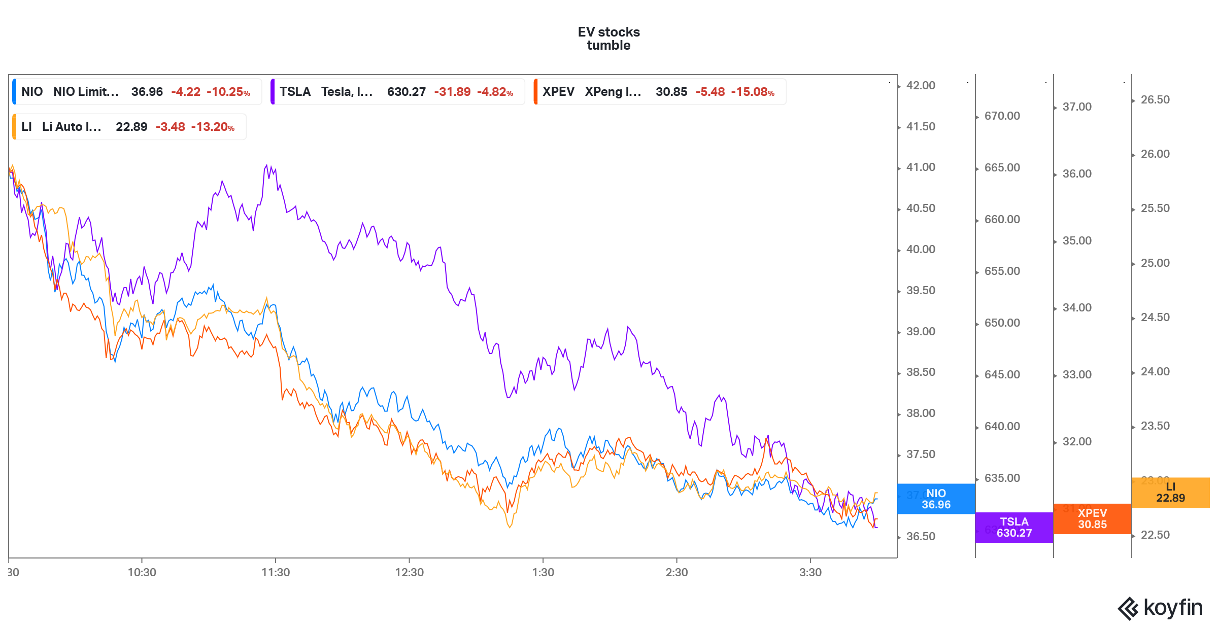 ev stocks are falling