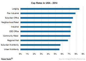 uploads///Chart  Cap rates