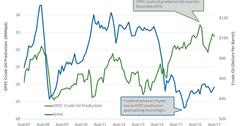 uploads///OPEC crude oil production