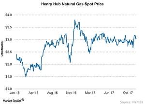 uploads///Henry Hub Natural Gas Spot Price