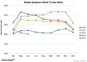 uploads///Global Soybean Stock To Use Ratio