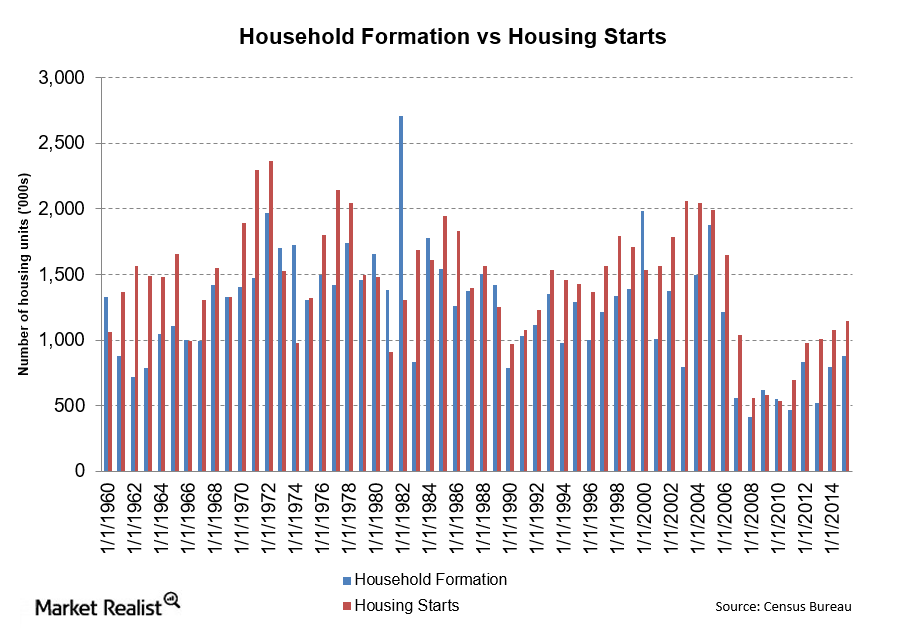 uploads///household formation vs housing starts bar chart