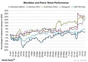 uploads///Mondelez and Peers Stock Performance