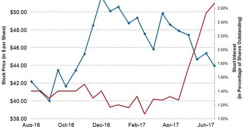uploads///COP WU_ Short Interest
