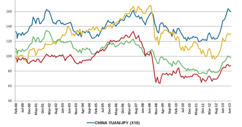 uploads///Japan Yen Versus China Yuan Euro U