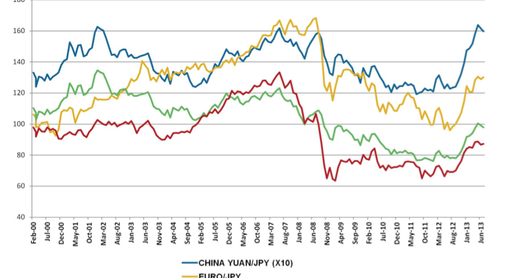 Does “Abenomics” mean a new era of yen depreciation?