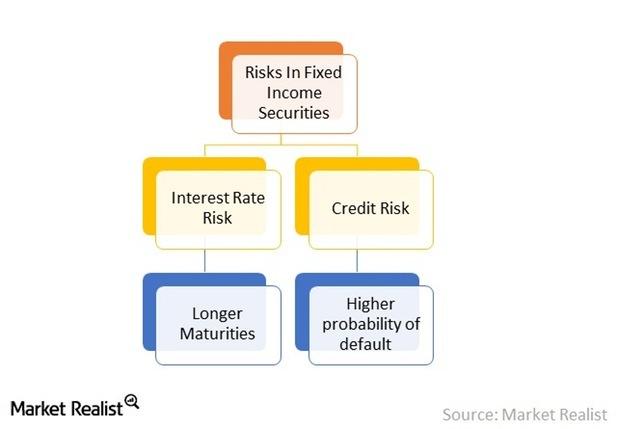 uploads///Risks in Fixed Income Securities