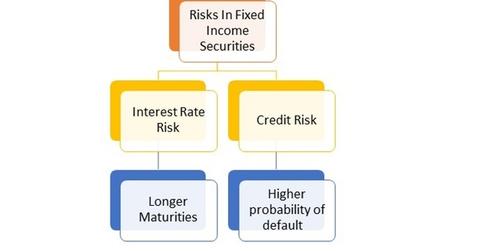 uploads///Risks in Fixed Income Securities