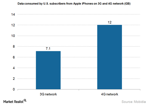 uploads///Telecom data consumption