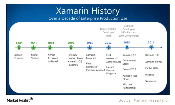 uploads///Xamarin