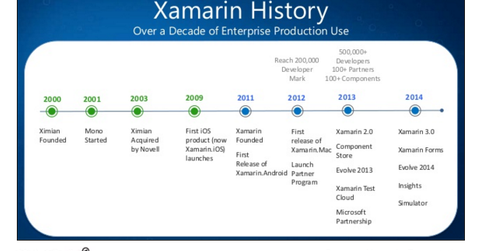 uploads///Xamarin